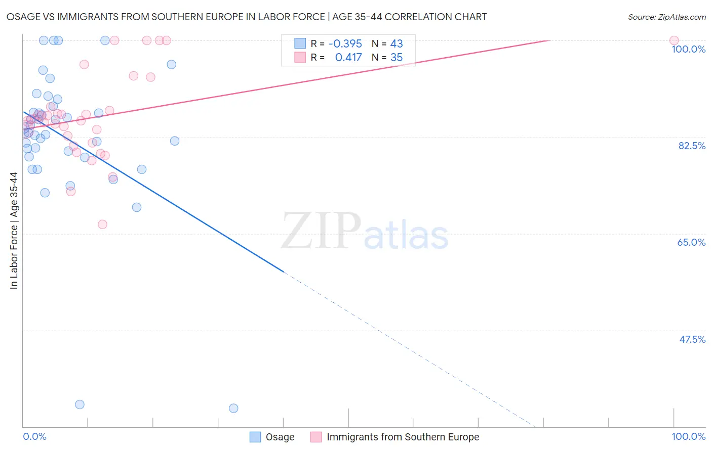 Osage vs Immigrants from Southern Europe In Labor Force | Age 35-44