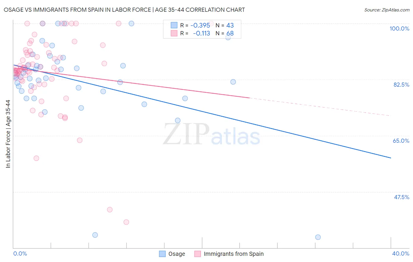 Osage vs Immigrants from Spain In Labor Force | Age 35-44