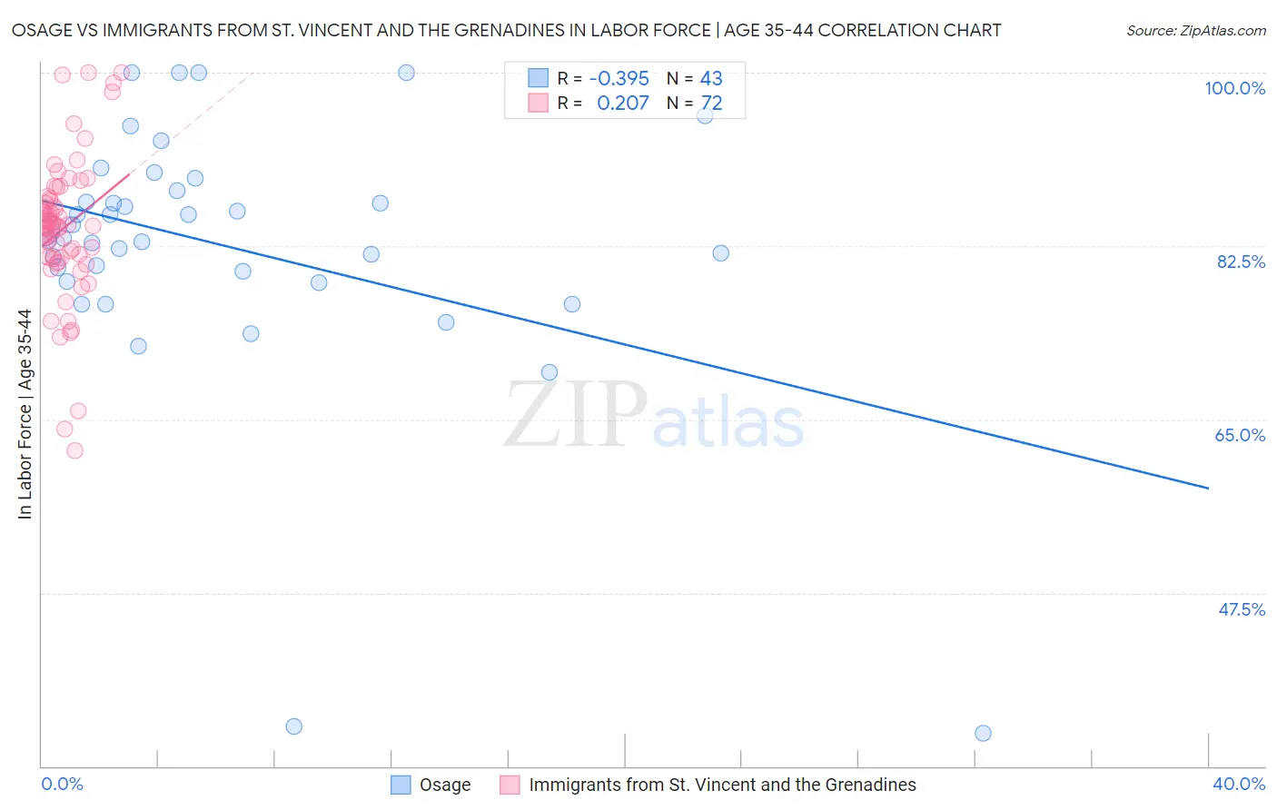 Osage vs Immigrants from St. Vincent and the Grenadines In Labor Force | Age 35-44