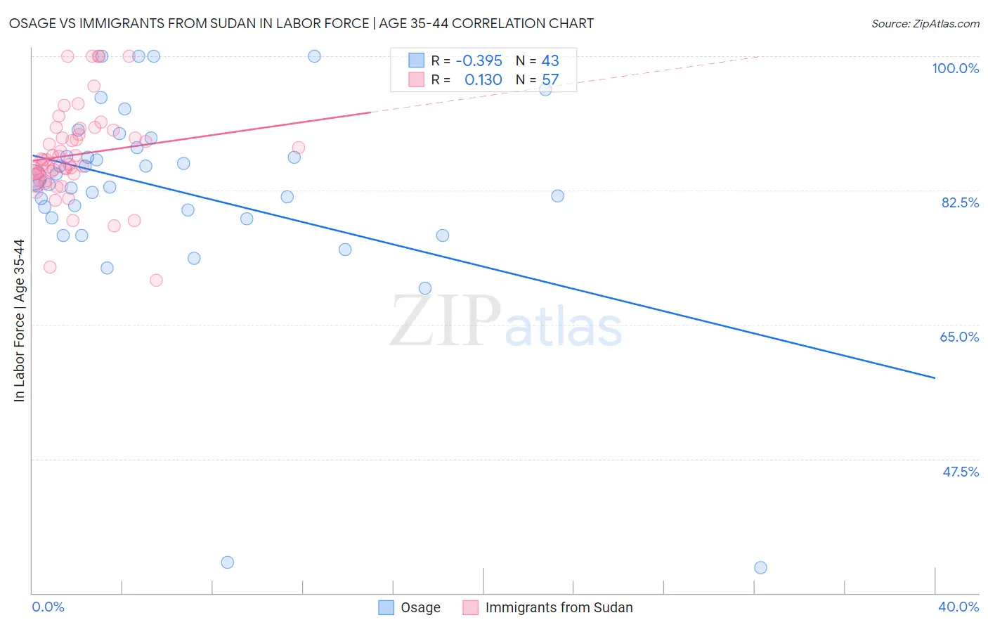 Osage vs Immigrants from Sudan In Labor Force | Age 35-44