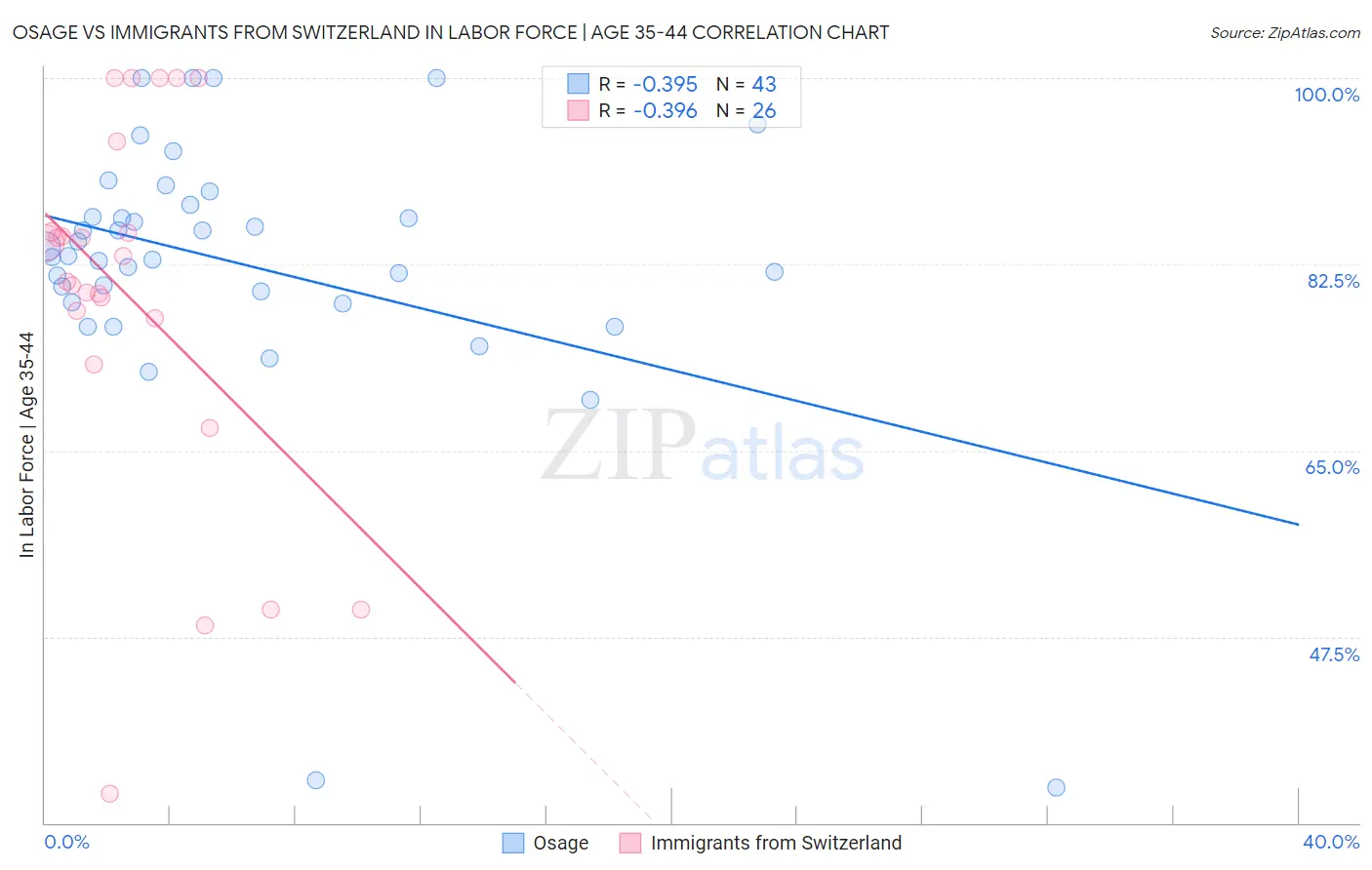 Osage vs Immigrants from Switzerland In Labor Force | Age 35-44