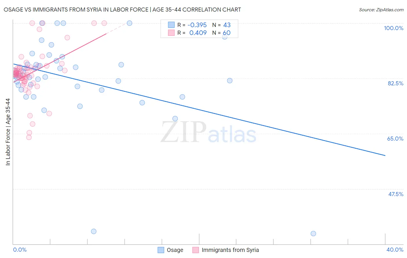 Osage vs Immigrants from Syria In Labor Force | Age 35-44