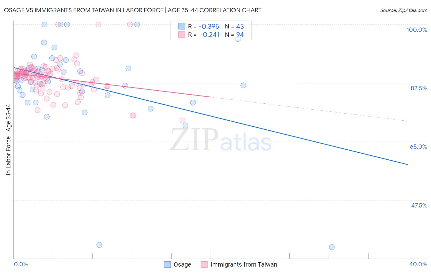 Osage vs Immigrants from Taiwan In Labor Force | Age 35-44