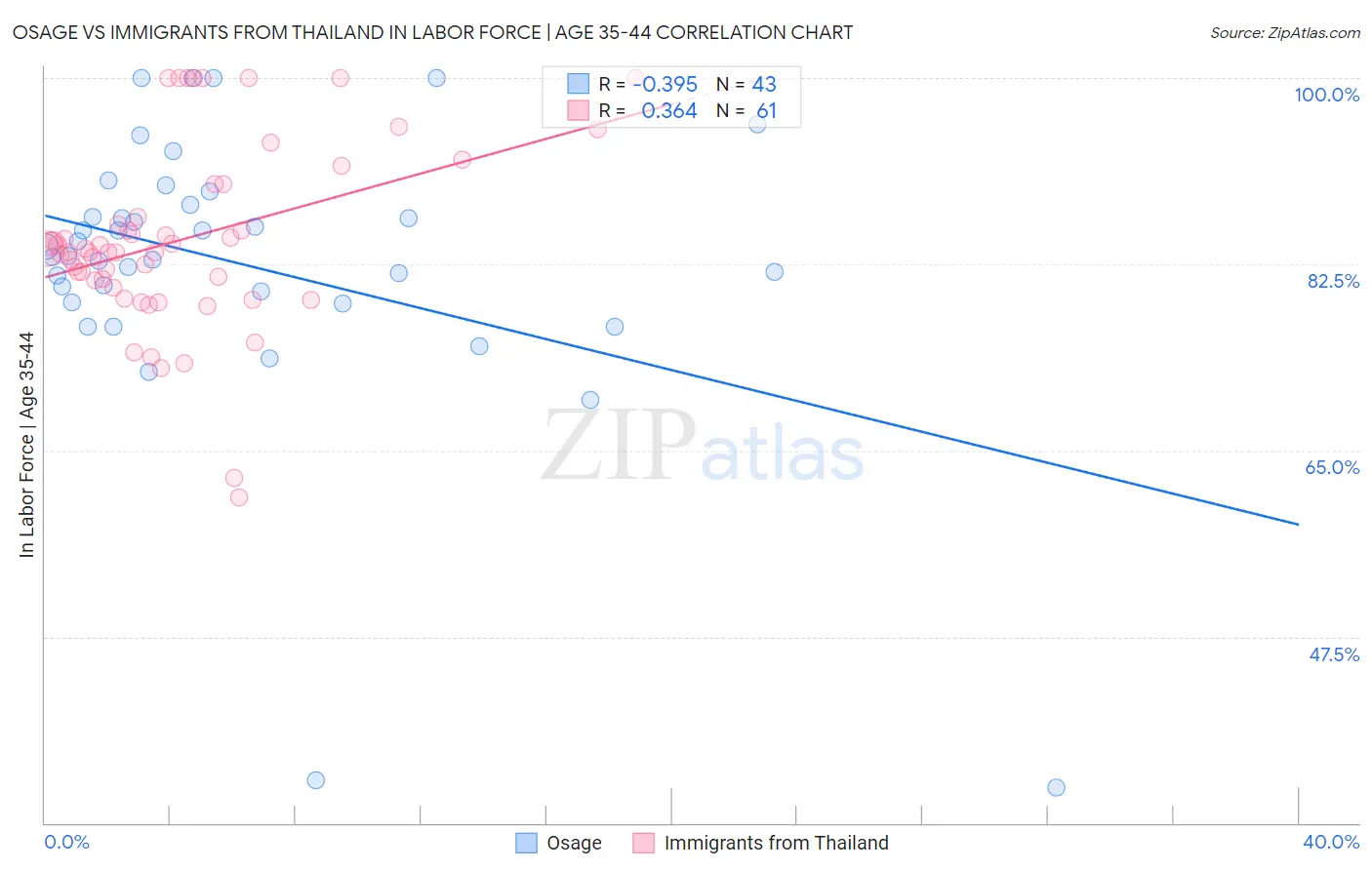 Osage vs Immigrants from Thailand In Labor Force | Age 35-44