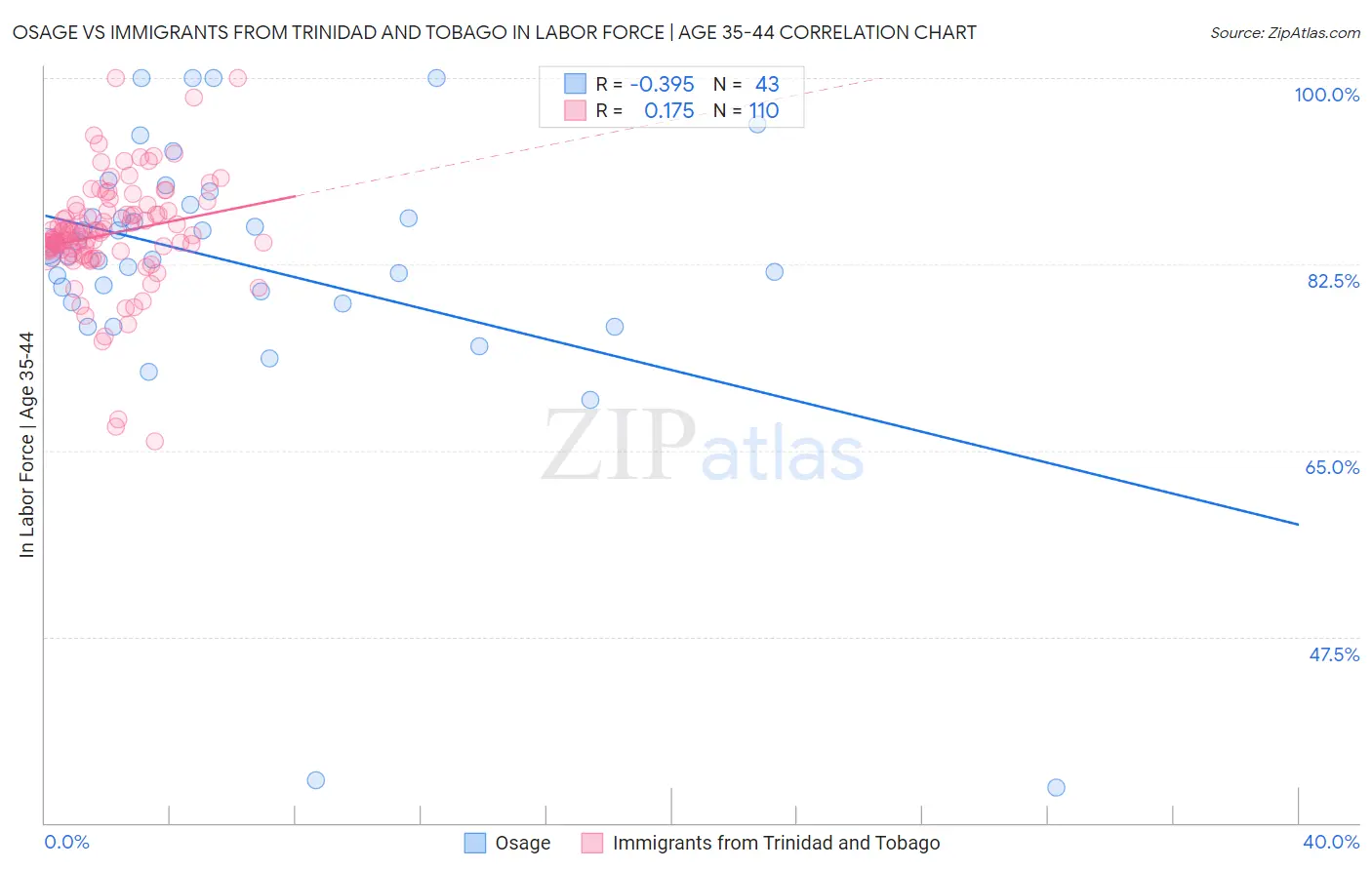 Osage vs Immigrants from Trinidad and Tobago In Labor Force | Age 35-44