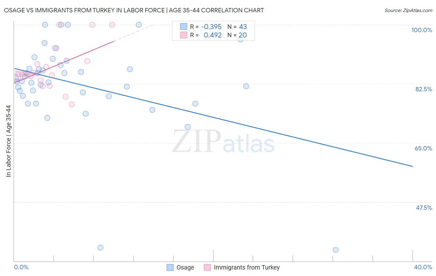 Osage vs Immigrants from Turkey In Labor Force | Age 35-44