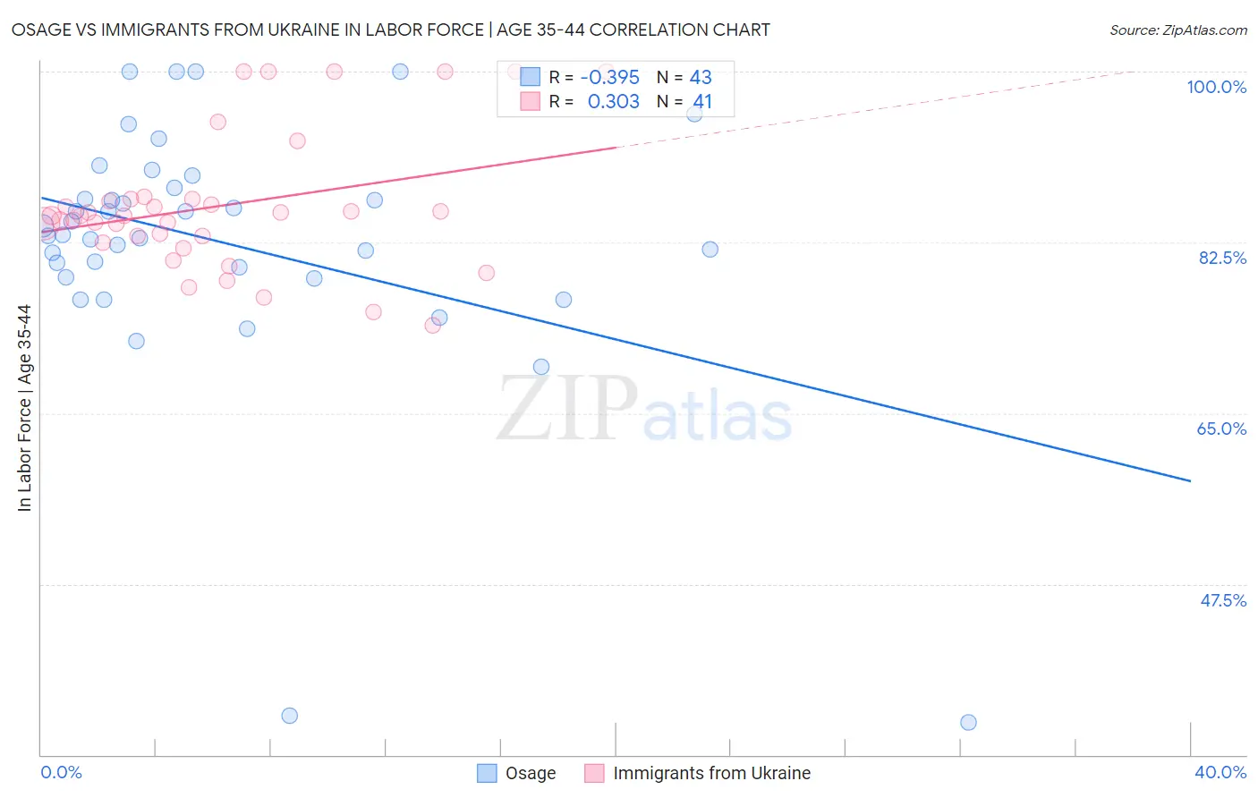 Osage vs Immigrants from Ukraine In Labor Force | Age 35-44