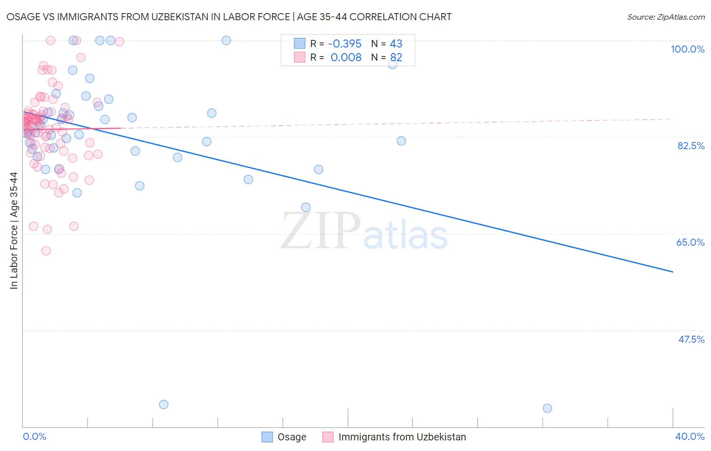 Osage vs Immigrants from Uzbekistan In Labor Force | Age 35-44