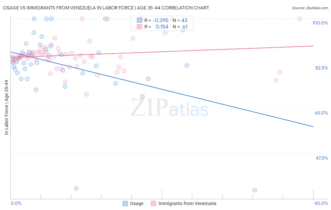 Osage vs Immigrants from Venezuela In Labor Force | Age 35-44