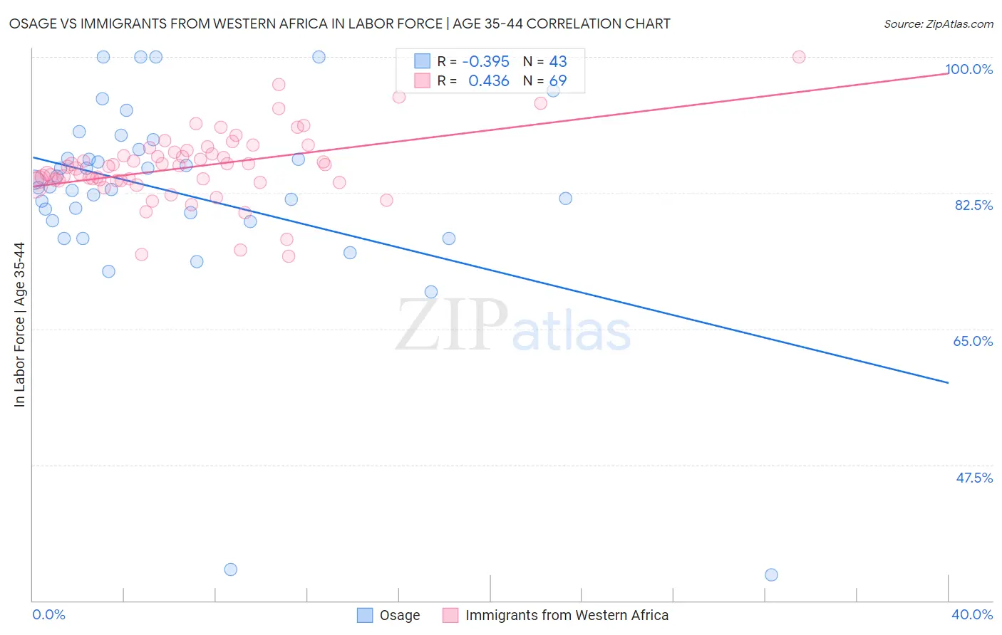 Osage vs Immigrants from Western Africa In Labor Force | Age 35-44