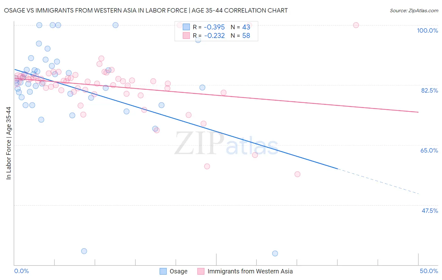 Osage vs Immigrants from Western Asia In Labor Force | Age 35-44