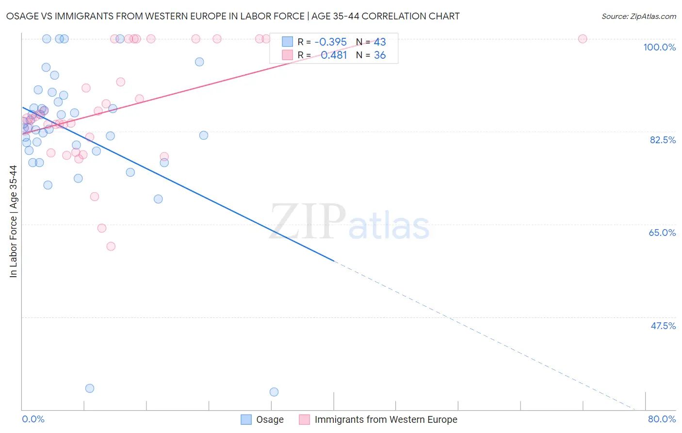Osage vs Immigrants from Western Europe In Labor Force | Age 35-44