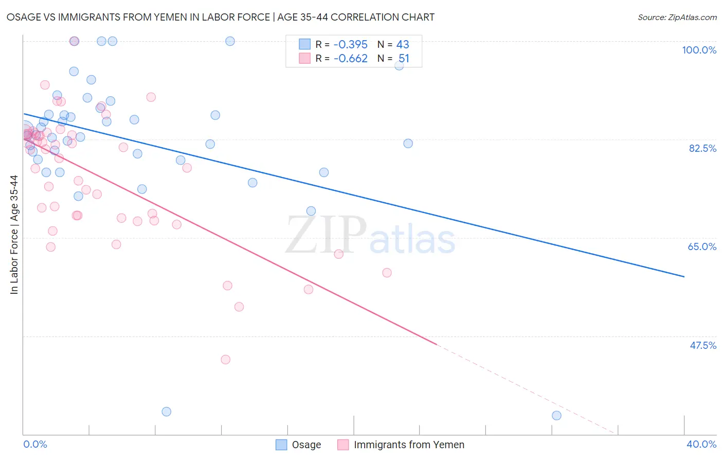 Osage vs Immigrants from Yemen In Labor Force | Age 35-44