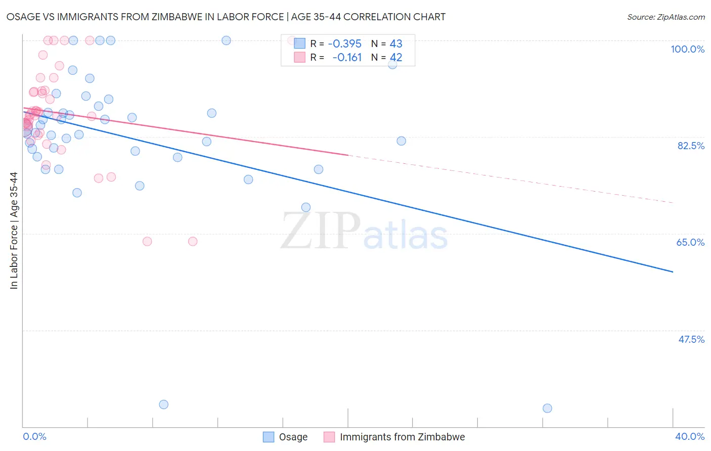 Osage vs Immigrants from Zimbabwe In Labor Force | Age 35-44