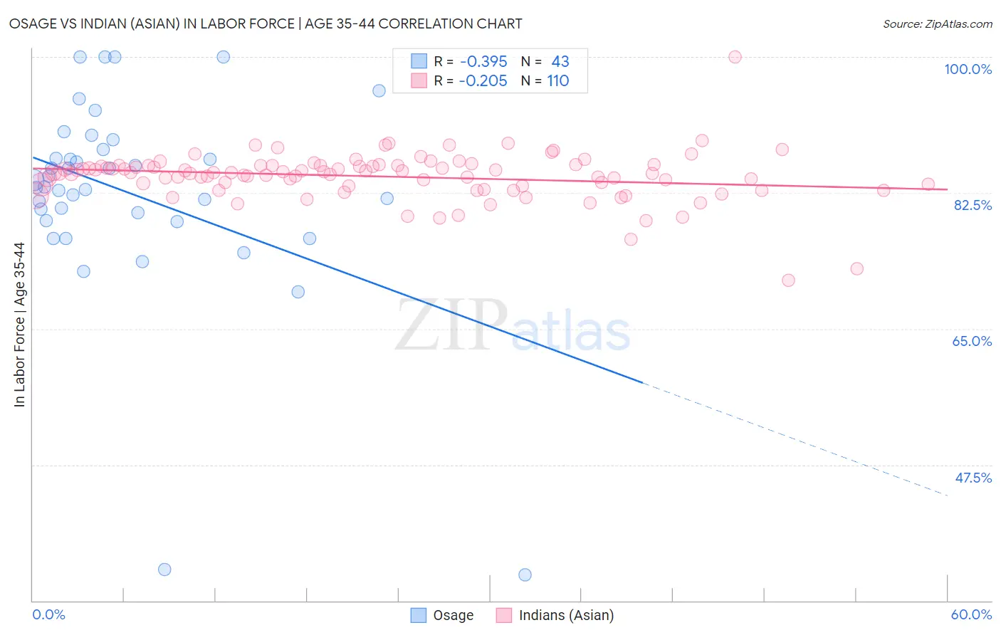 Osage vs Indian (Asian) In Labor Force | Age 35-44