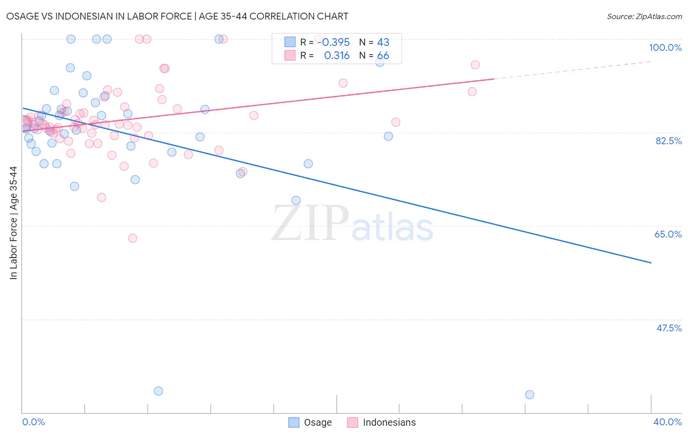 Osage vs Indonesian In Labor Force | Age 35-44