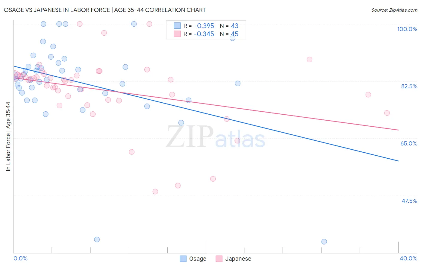 Osage vs Japanese In Labor Force | Age 35-44