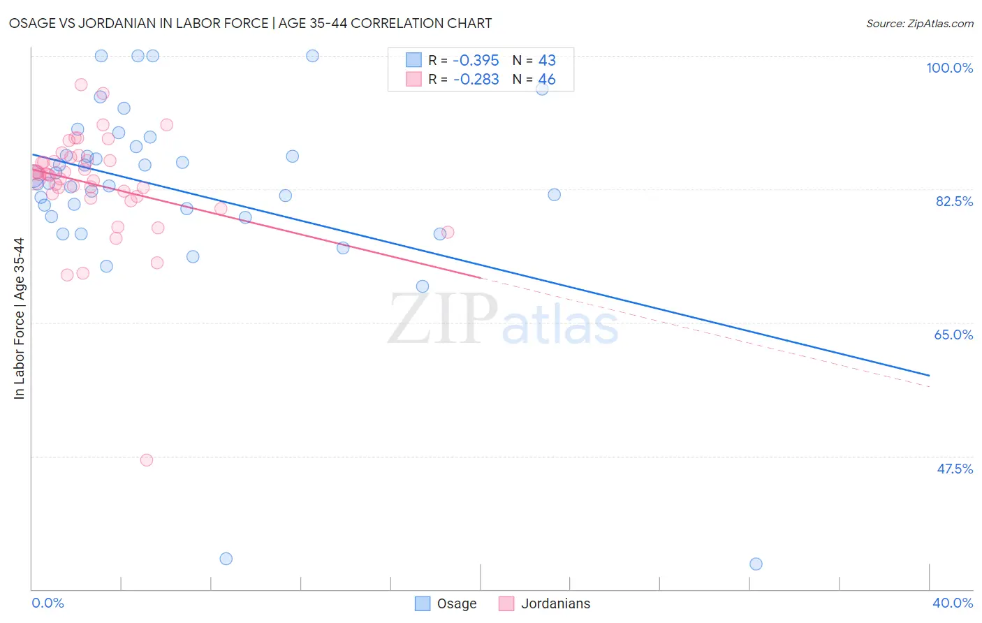 Osage vs Jordanian In Labor Force | Age 35-44