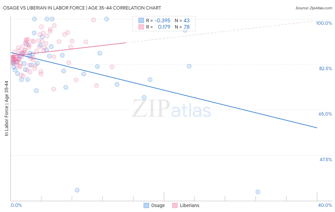 Osage vs Liberian In Labor Force | Age 35-44