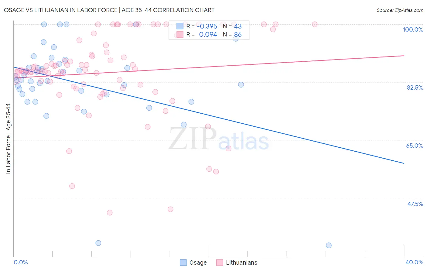 Osage vs Lithuanian In Labor Force | Age 35-44