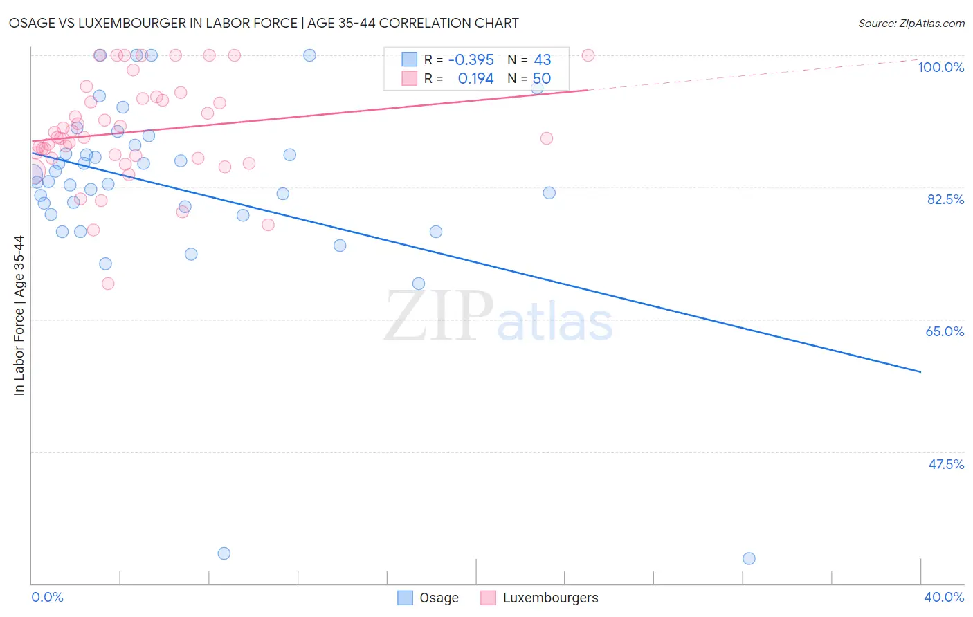 Osage vs Luxembourger In Labor Force | Age 35-44