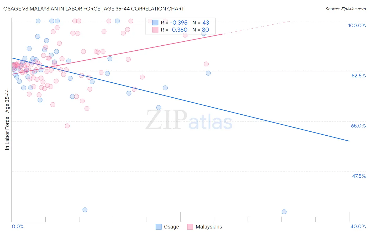 Osage vs Malaysian In Labor Force | Age 35-44