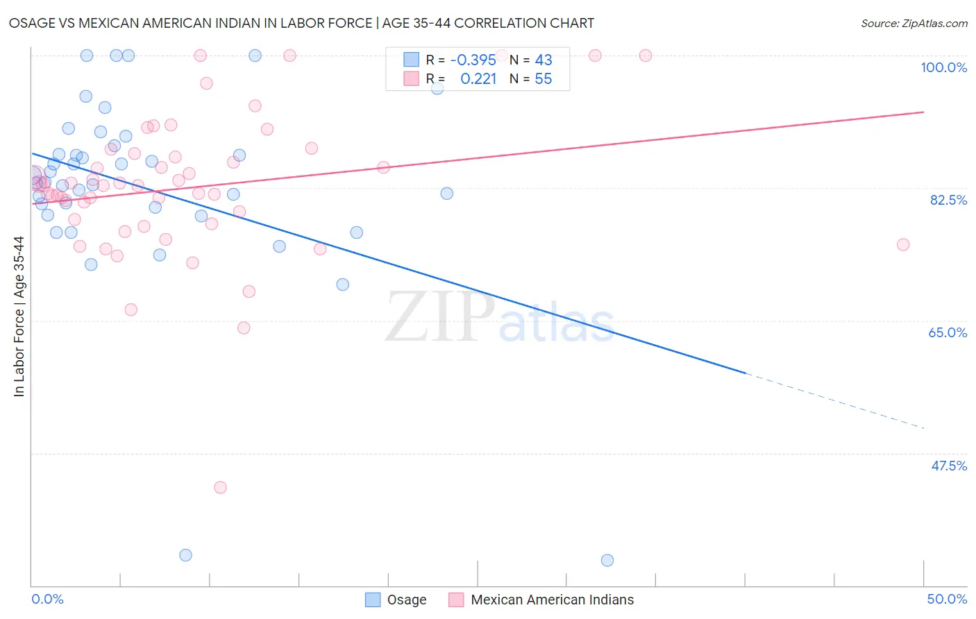 Osage vs Mexican American Indian In Labor Force | Age 35-44