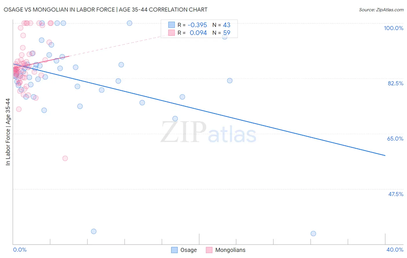 Osage vs Mongolian In Labor Force | Age 35-44