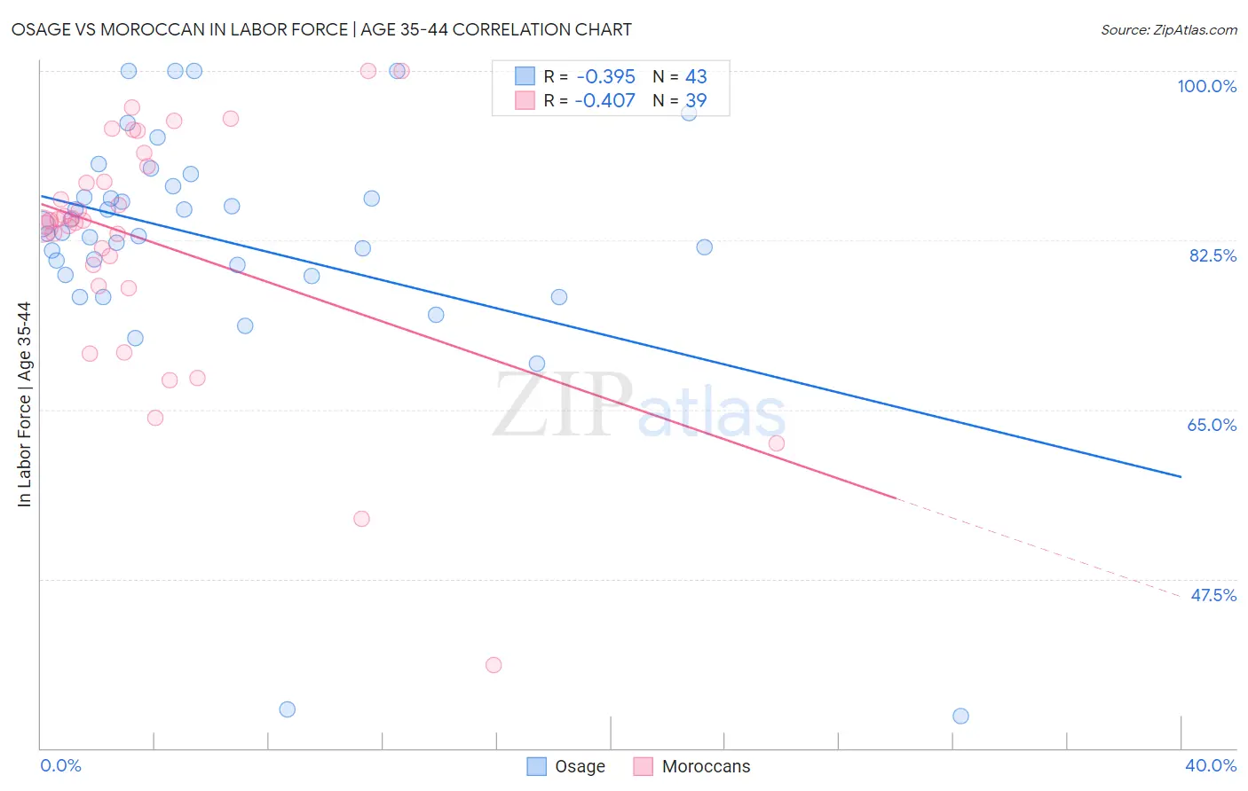 Osage vs Moroccan In Labor Force | Age 35-44