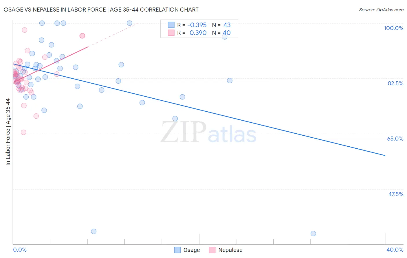 Osage vs Nepalese In Labor Force | Age 35-44