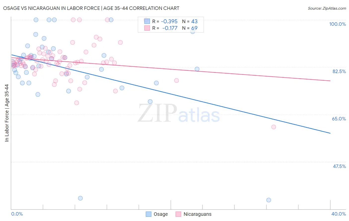 Osage vs Nicaraguan In Labor Force | Age 35-44