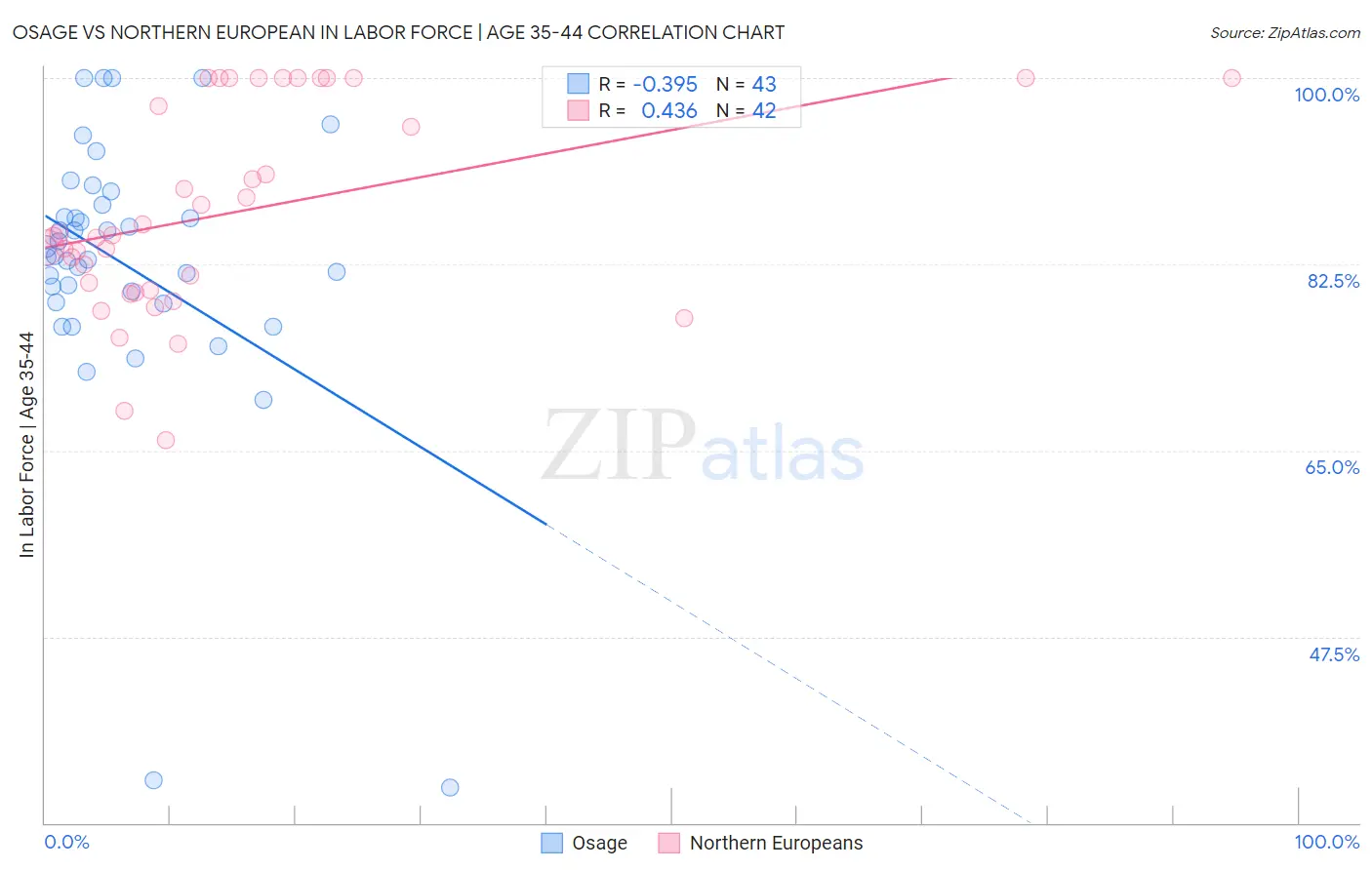 Osage vs Northern European In Labor Force | Age 35-44