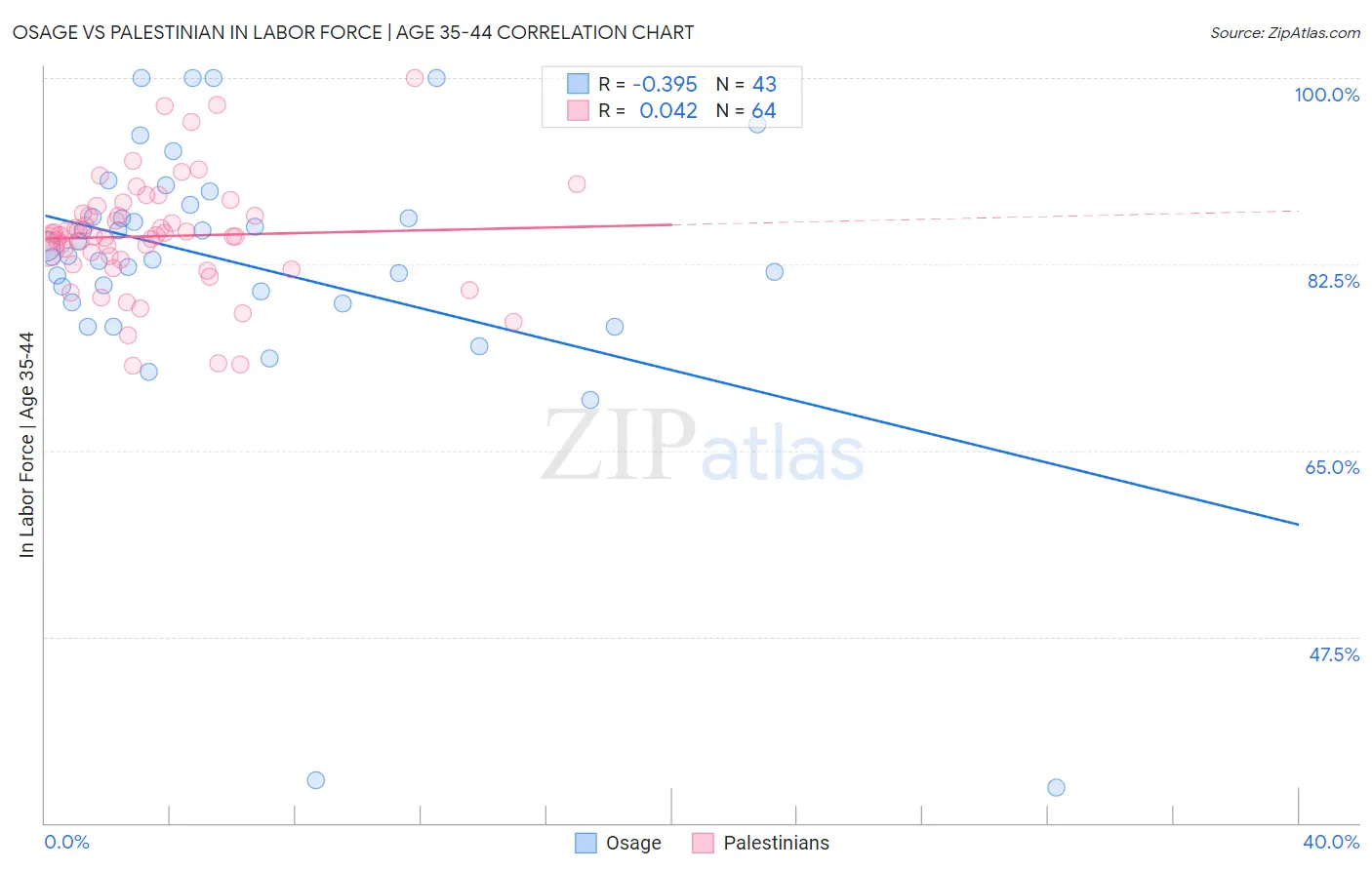 Osage vs Palestinian In Labor Force | Age 35-44