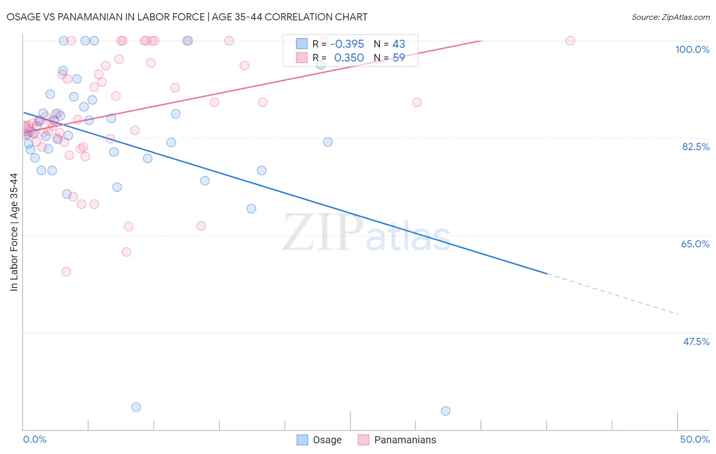 Osage vs Panamanian In Labor Force | Age 35-44