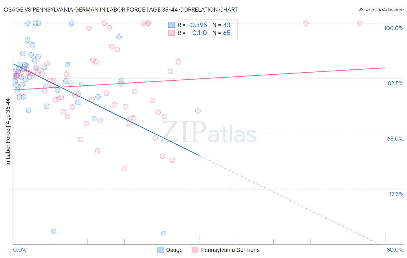 Osage vs Pennsylvania German In Labor Force | Age 35-44