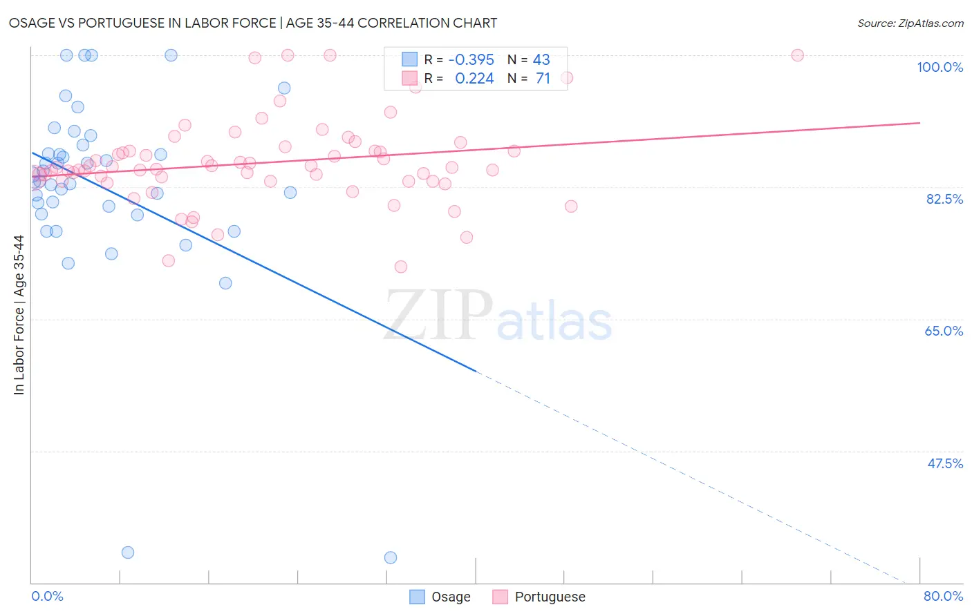 Osage vs Portuguese In Labor Force | Age 35-44