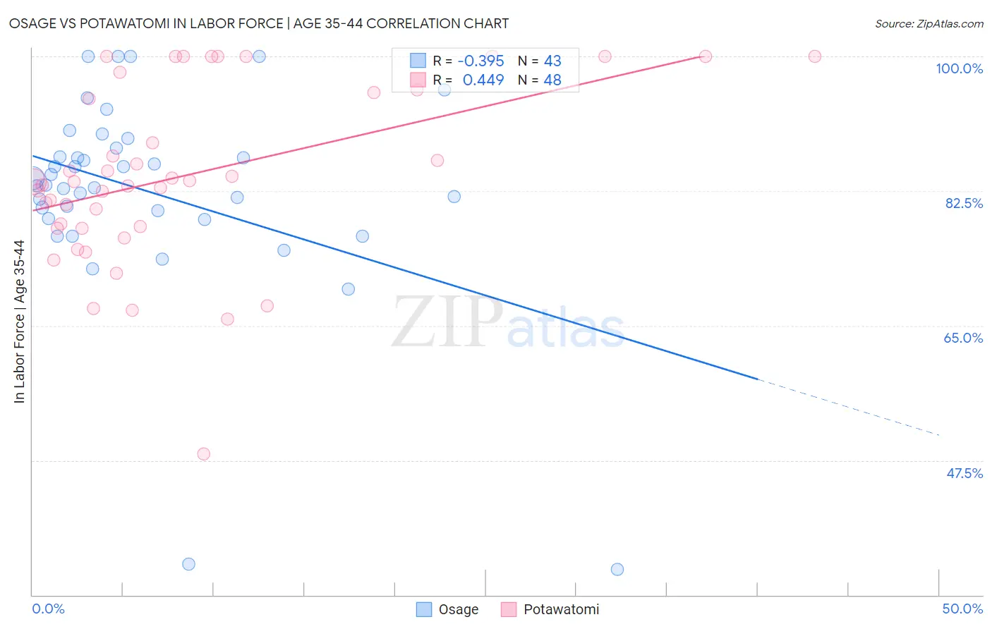 Osage vs Potawatomi In Labor Force | Age 35-44