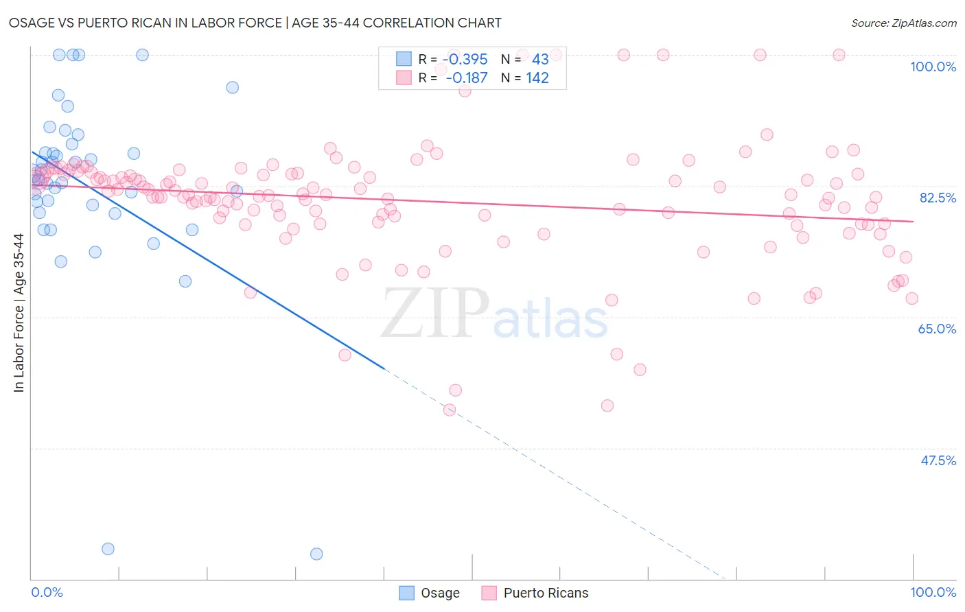 Osage vs Puerto Rican In Labor Force | Age 35-44