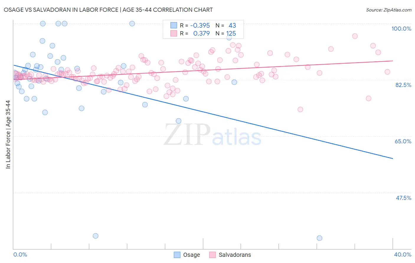 Osage vs Salvadoran In Labor Force | Age 35-44