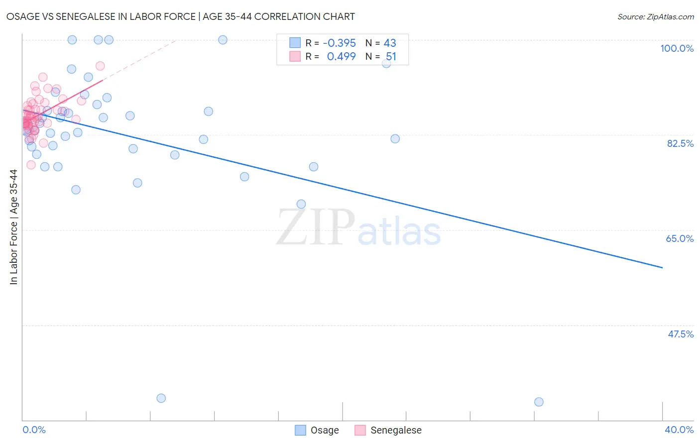 Osage vs Senegalese In Labor Force | Age 35-44
