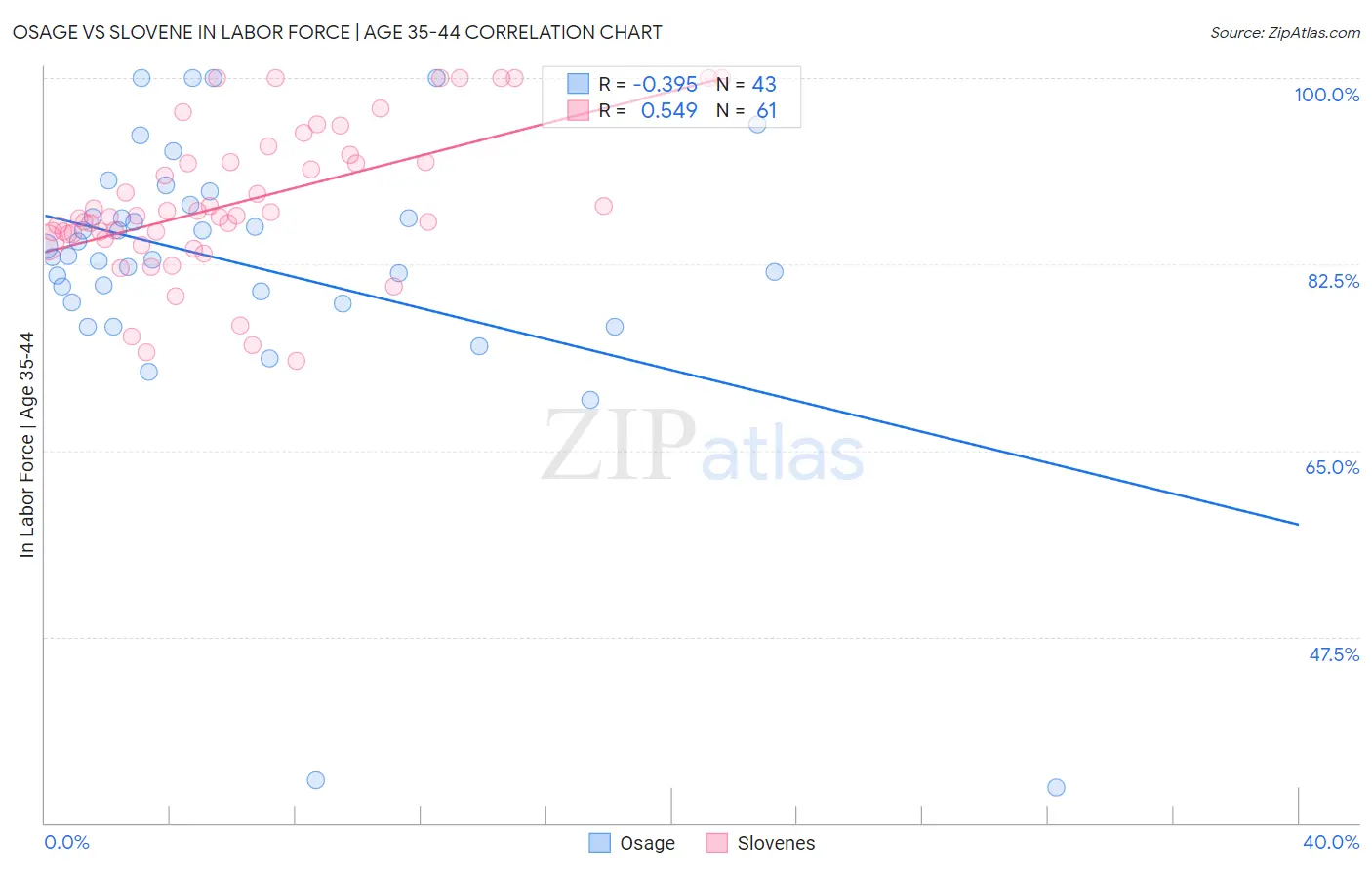 Osage vs Slovene In Labor Force | Age 35-44