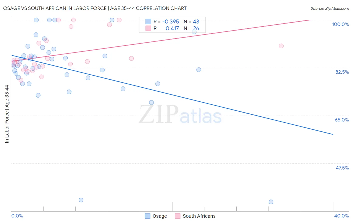 Osage vs South African In Labor Force | Age 35-44