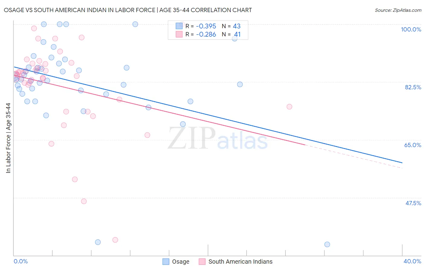 Osage vs South American Indian In Labor Force | Age 35-44