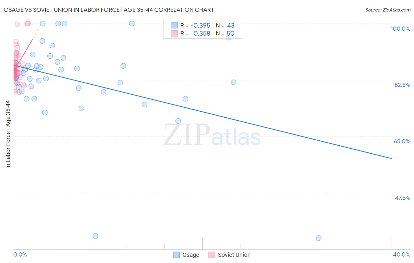 Osage vs Soviet Union In Labor Force | Age 35-44