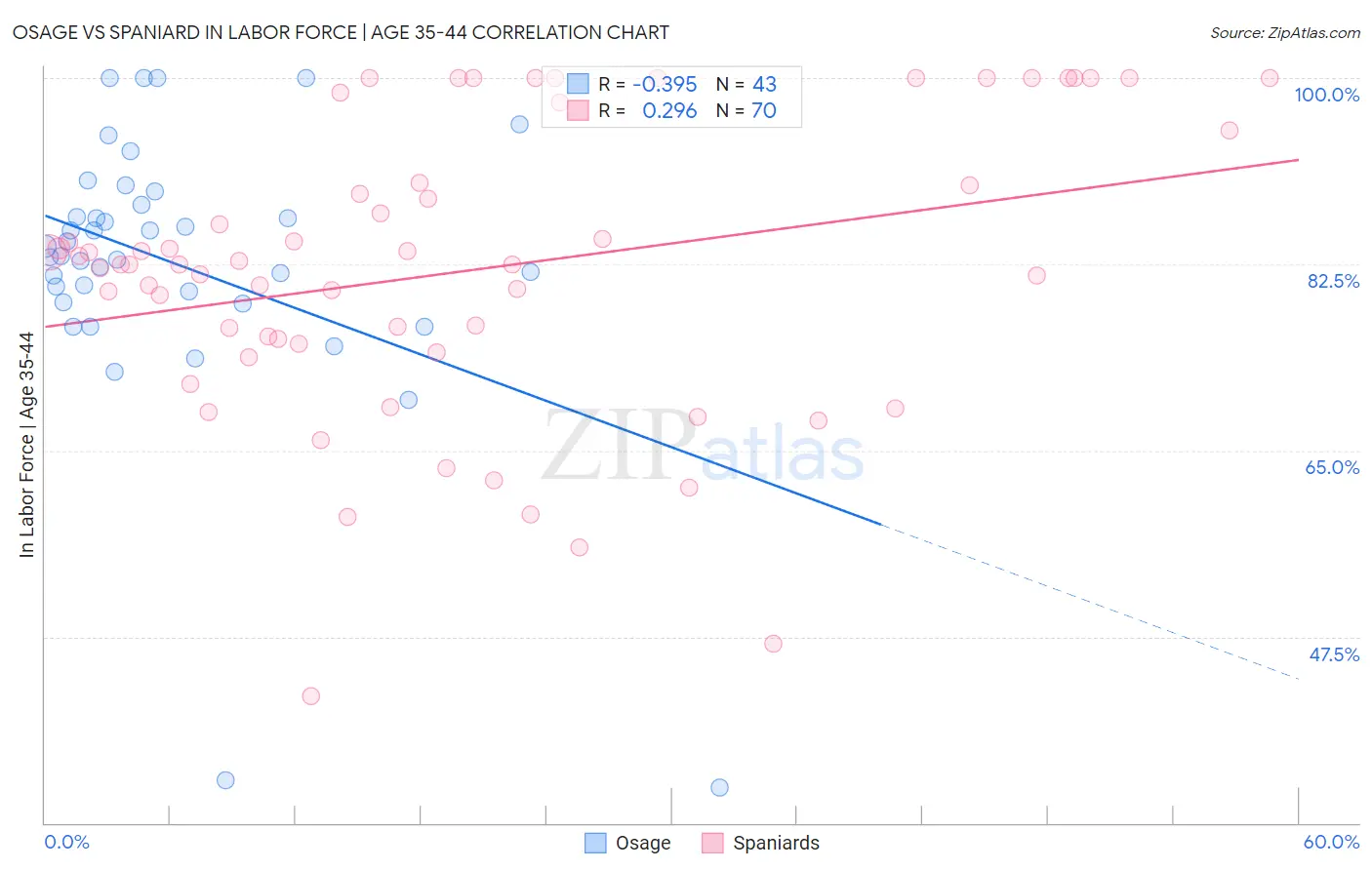 Osage vs Spaniard In Labor Force | Age 35-44