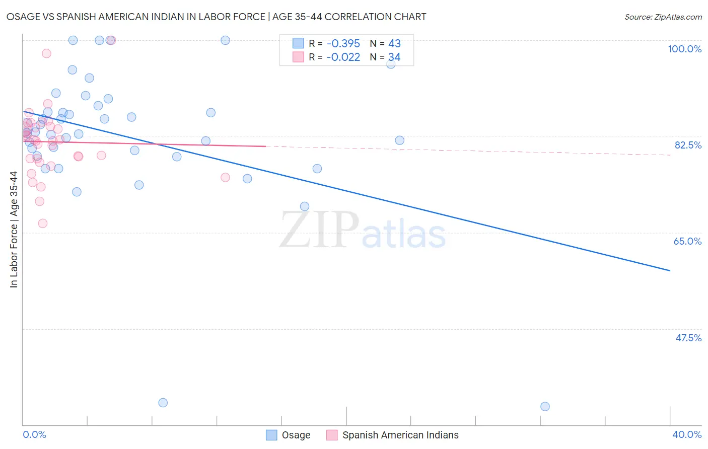 Osage vs Spanish American Indian In Labor Force | Age 35-44