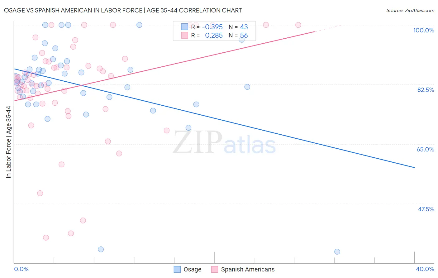 Osage vs Spanish American In Labor Force | Age 35-44
