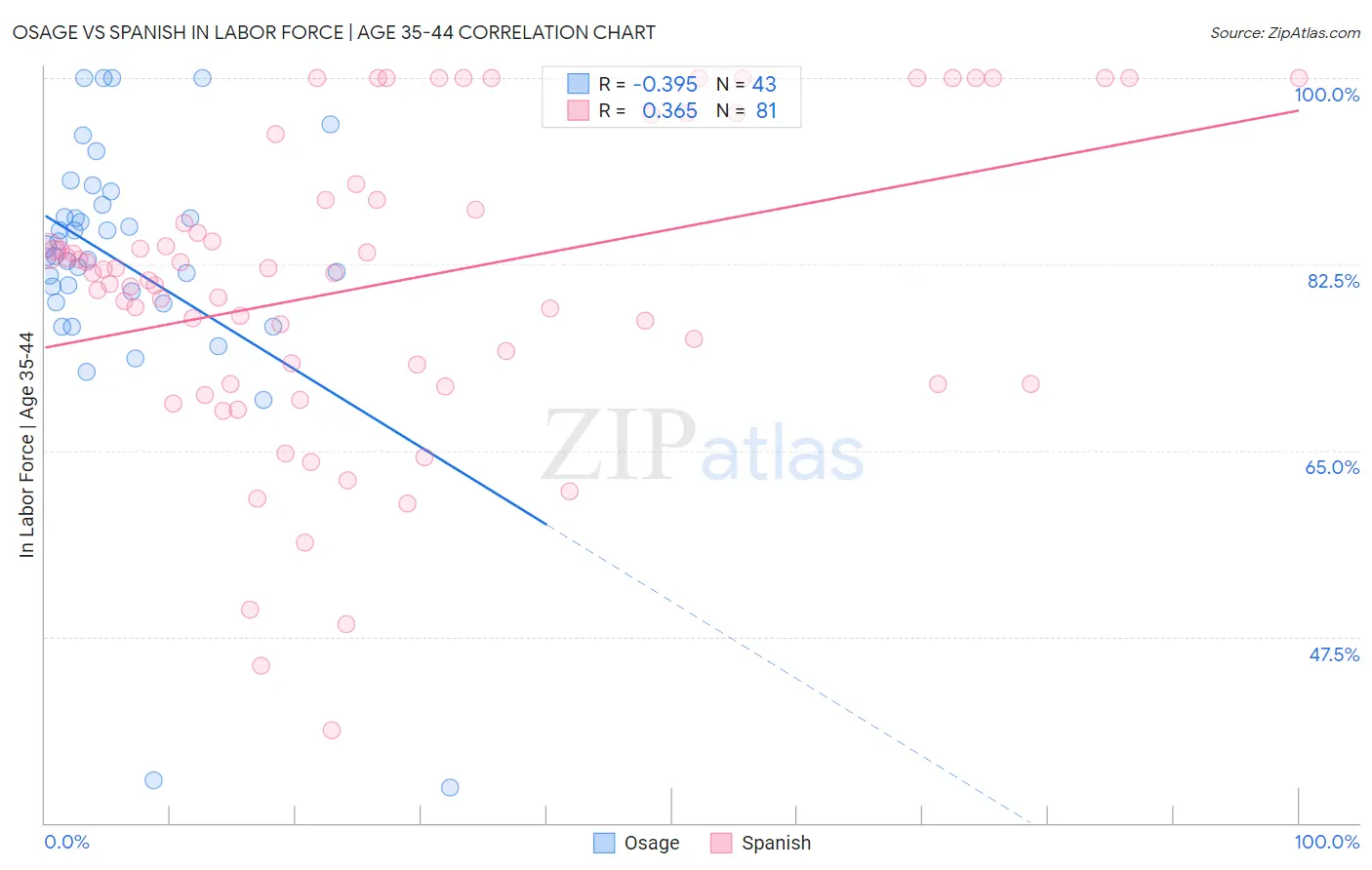 Osage vs Spanish In Labor Force | Age 35-44