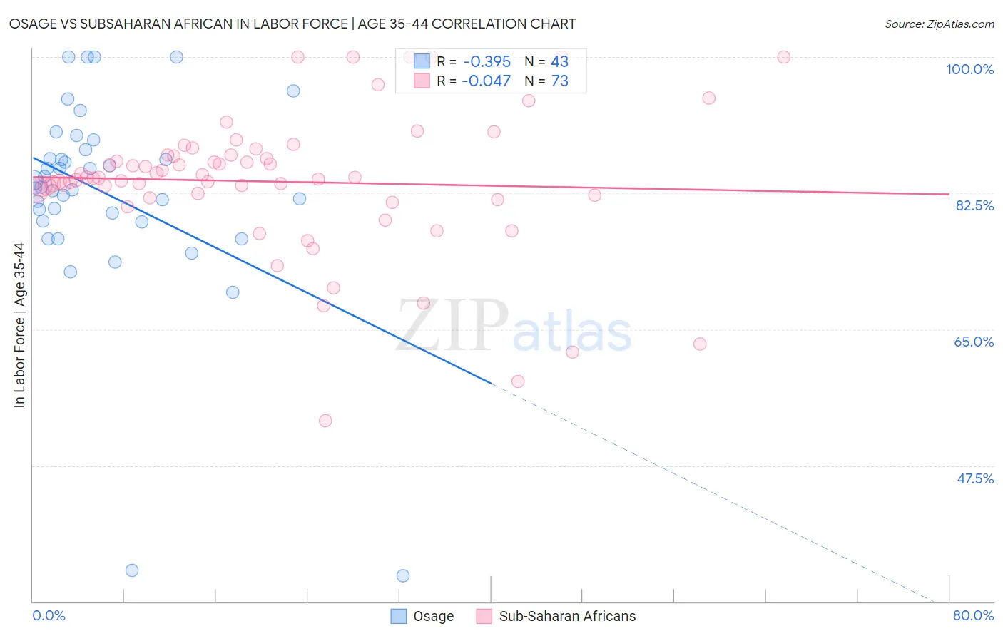 Osage vs Subsaharan African In Labor Force | Age 35-44