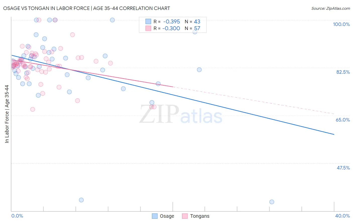 Osage vs Tongan In Labor Force | Age 35-44